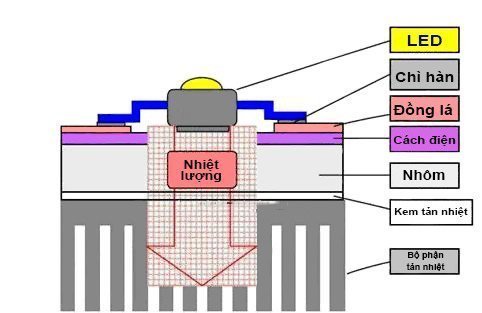 so do tan nhiet cua led pcb nhom